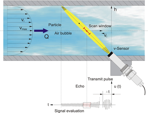 Doppler-mittaus