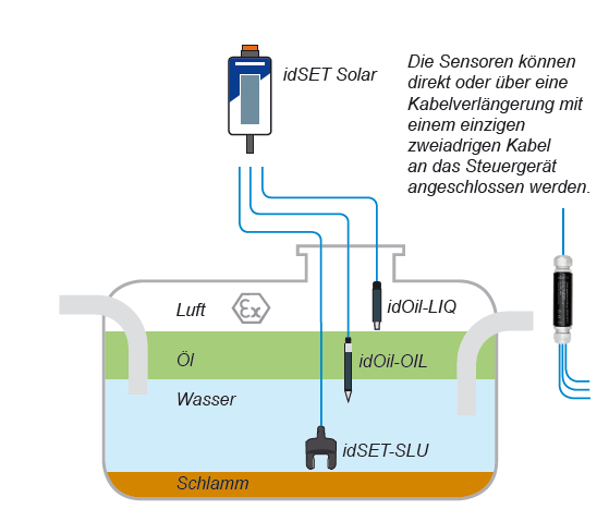 idSET Solar application picture in German