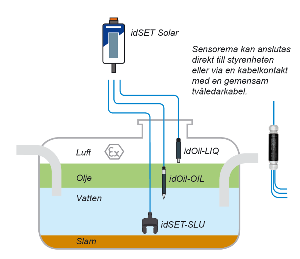idSET Solar application picture in Swedish