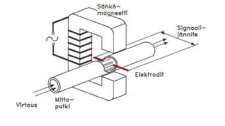 Magneettis-induktiivinen virtausmittaus perustuu Faradyan induktioperiaatteeseen.